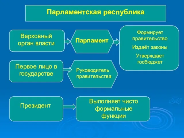 Парламентская республика Верховный орган власти Парламент Формирует правительство Издаёт законы Утверждает госбюджет