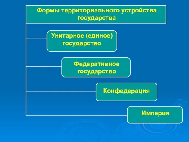 Формы территориального устройства государства Унитарное (единое) государство Федеративное государство Конфедерация Империя