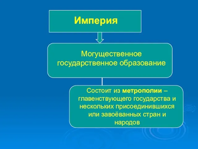 Империя Могущественное государственное образование Состоит из метрополии – главенствующего государства и нескольких