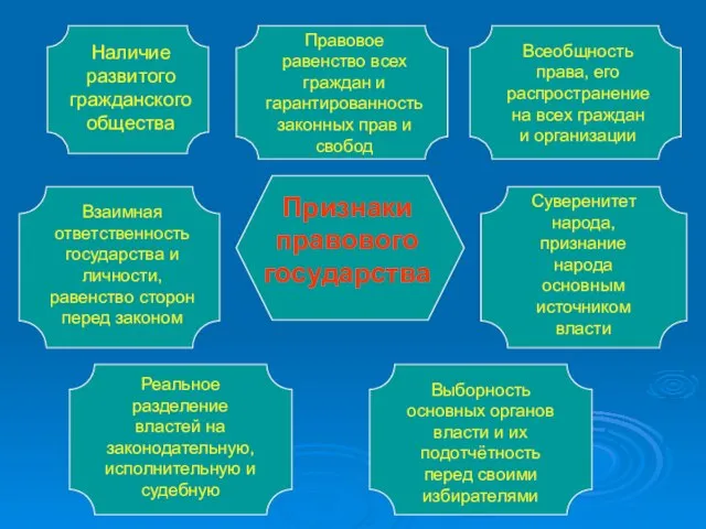 Признаки правового государства Наличие развитого гражданского общества Правовое равенство всех граждан и