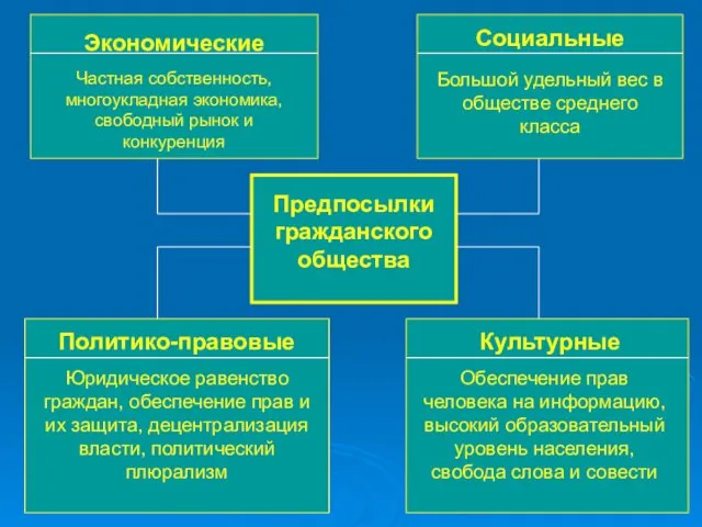 Предпосылки гражданского общества Экономические Частная собственность, многоукладная экономика, свободный рынок и конкуренция