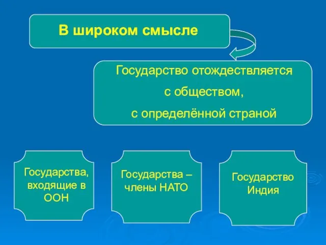 В широком смысле Государство отождествляется с обществом, с определённой страной Государства, входящие