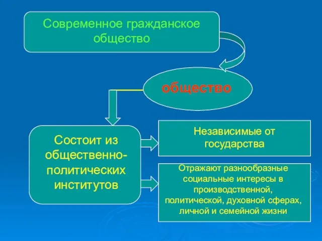 Современное гражданское общество общество Состоит из общественно-политических институтов Независимые от государства Отражают