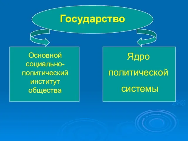 Государство Основной социально-политический институт общества Ядро политической системы