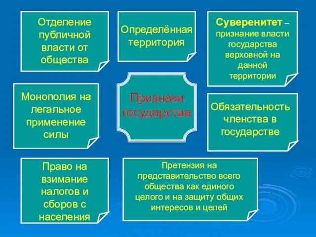 Признаки государства Отделение публичной власти от общества Определённая территория Суверенитет – признание