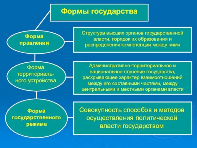 Формы государства Форма правления Структура высших органов государственной власти, порядок их образования