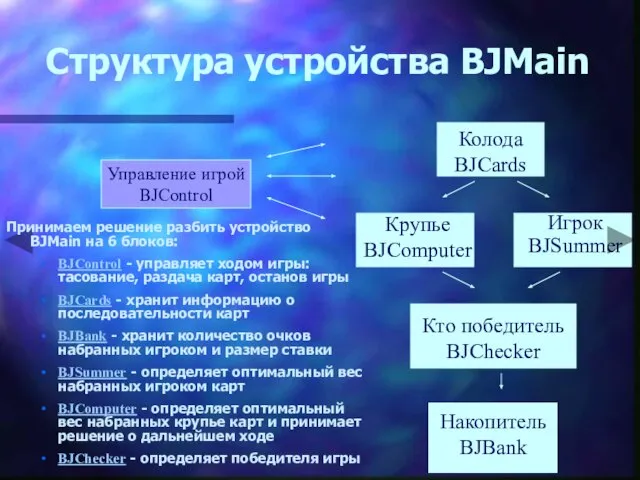 Структура устройства BJMain Управление игрой BJControl Колода BJCards Крупье BJComputer Кто победитель