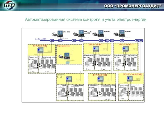 Автоматизированная система контроля и учета электроэнергии