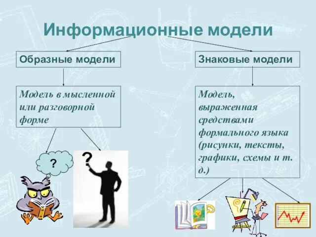 Информационные модели Образные модели Знаковые модели Модель в мысленной или разговорной форме