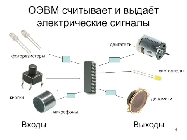 ОЭВМ считывает и выдаёт электрические сигналы Входы Выходы 4 фоторезисторы кнопки микрофоны динамики светодиоды двигатели