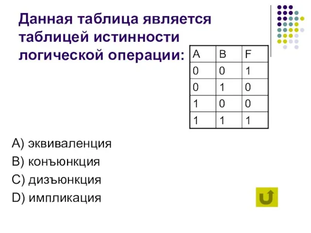 Данная таблица является таблицей истинности логической операции: А) эквиваленция B) конъюнкция C) дизъюнкция D) импликация