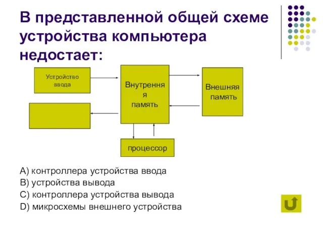 В представленной общей схеме устройства компьютера недостает: А) контроллера устройства ввода B)