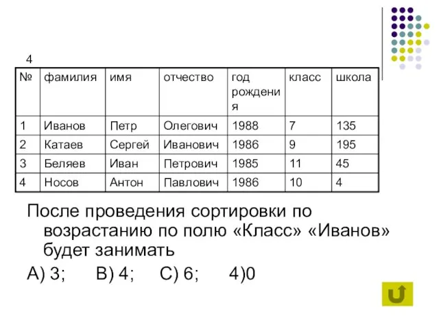 4 После проведения сортировки по возрастанию по полю «Класс» «Иванов» будет занимать