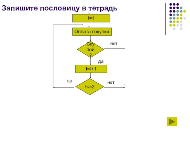 Запишите пословицу в тетрадь I=1 Оплата покупки Скупой? I=I+1 да I нет нет да