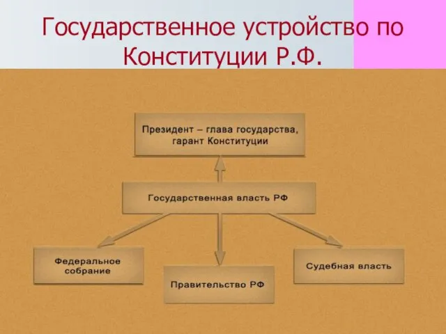 Государственное устройство по Конституции Р.Ф.