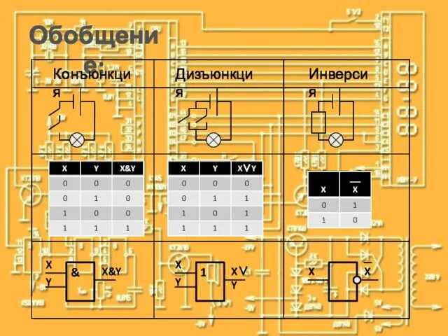 Обобщение: Конъюнкция Дизъюнкция Инверсия & X Y X&Y 1 X Y X∨Y X X