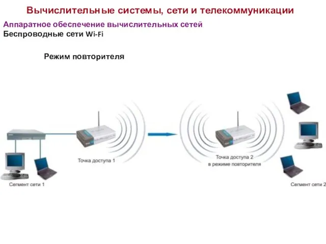 Вычислительные системы, сети и телекоммуникации Аппаратное обеспечение вычислительных сетей Беспроводные сети Wi-Fi Режим повторителя