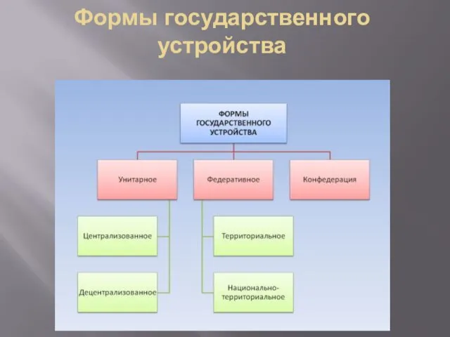 Формы государственного устройства