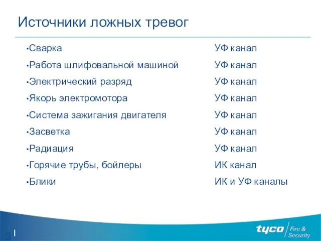 Источники ложных тревог Сварка Работа шлифовальной машиной Электрический разряд Якорь электромотора Система