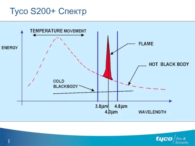 Tyco S200+ Спектр