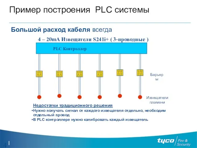 Пример построения PLC системы Большой расход кабеля всегда 4 – 20mA Извещатели