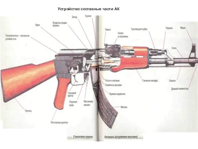 Устройство составные части АК