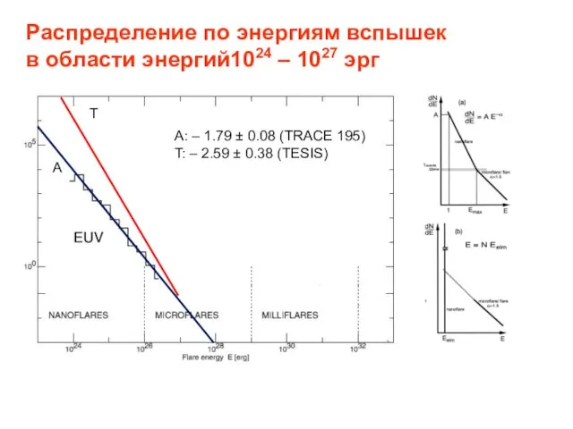 Распределение по энергиям вспышек в области энергий1024 – 1027 эрг A: –