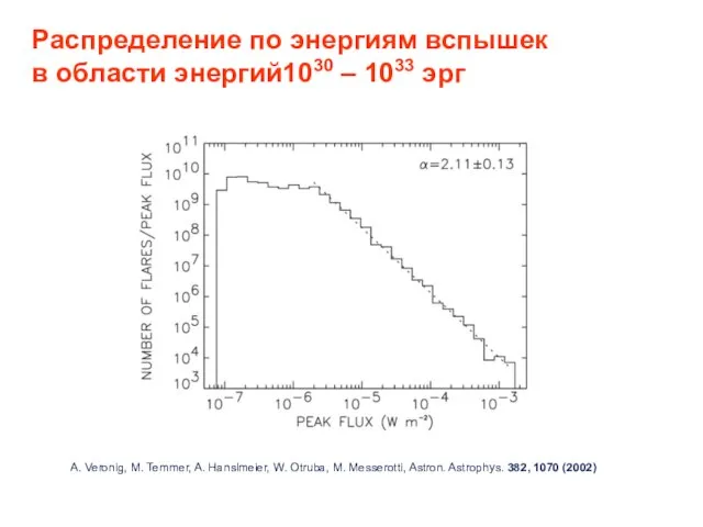 Распределение по энергиям вспышек в области энергий1030 – 1033 эрг A. Veronig,