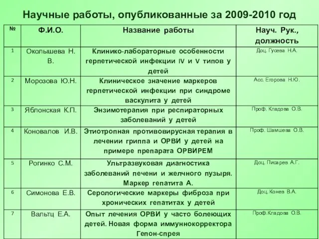 Научные работы, опубликованные за 2009-2010 год