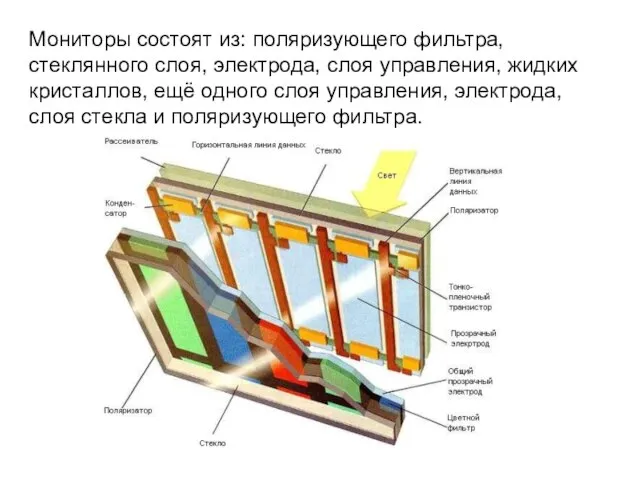 Мониторы состоят из: поляризующего фильтра, стеклянного слоя, электрода, слоя управления, жидких кристаллов,