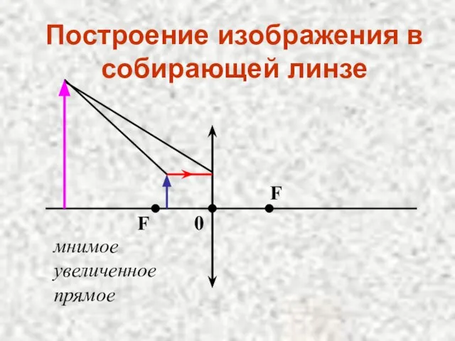 Построение изображения в собирающей линзе мнимое увеличенное прямое