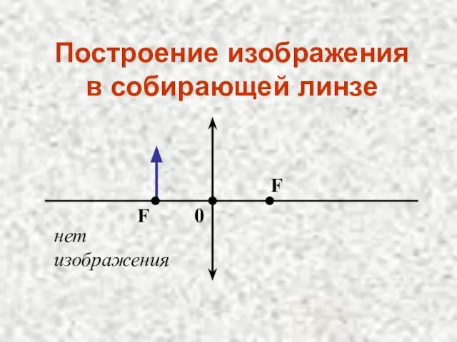 Построение изображения в собирающей линзе нет изображения