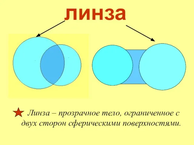 линза Линза – прозрачное тело, ограниченное с двух сторон сферическими поверхностями.