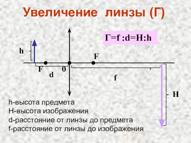 Увеличение линзы (Г) h-высота предмета H-высота изображения d-расстояние от линзы до предмета