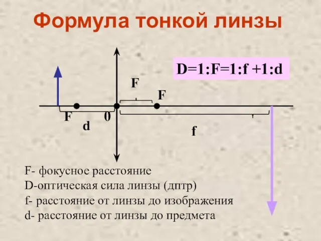 Формула тонкой линзы F- фокусное расстояние D-оптическая сила линзы (дптр) f- расстояние