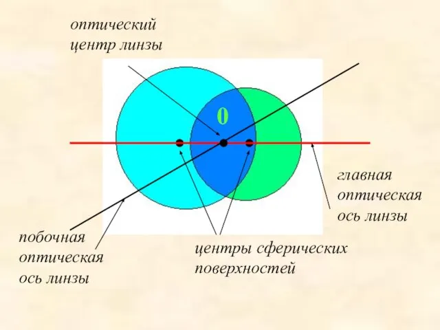 центры сферических поверхностей оптический центр линзы побочная оптическая ось линзы главная оптическая ось линзы