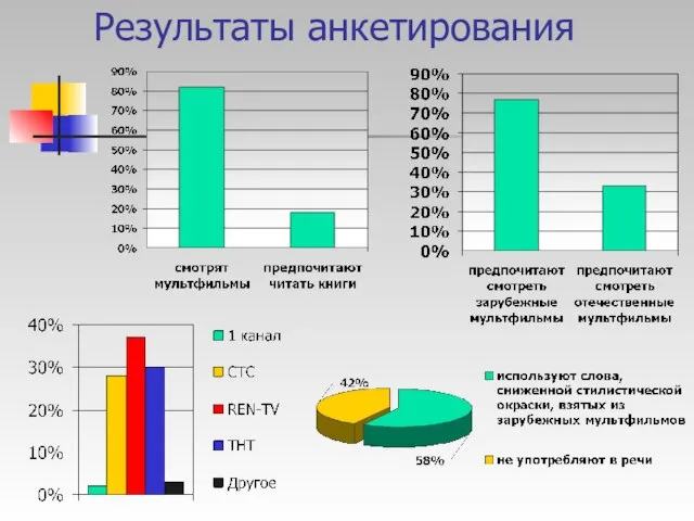 Результаты анкетирования