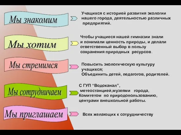 Мы сотрудничаем Мы стремимся Мы хотим Мы знакомим Мы приглашаем Учащихся с