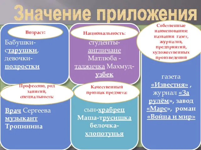 Значение приложения Бабушки-старушки, девочки-подростки студенты-англичане Матлюба -таджичка Махмуд-узбек Врач Сергеева музыкант Тропинина