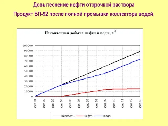 Довытеснение нефти оторочкой раствора Продукт БП-92 после полной промывки коллектора водой.