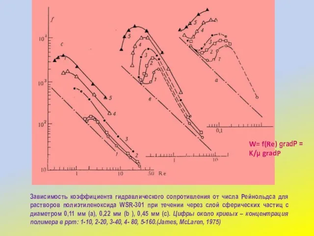 Зависимость коэффициента гидравлического сопротивления от числа Рейнольдса для растворов полиэтиленоксида WSR-301 при