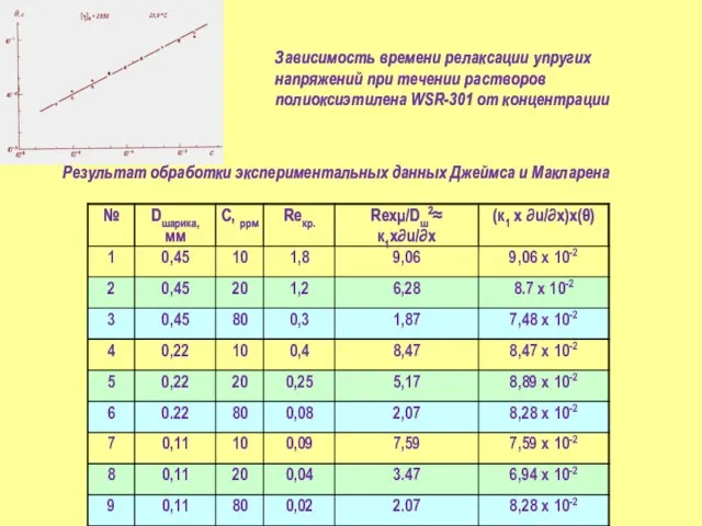 Зависимость времени релаксации упругих напряжений при течении растворов полиоксиэтилена WSR-301 от концентрации