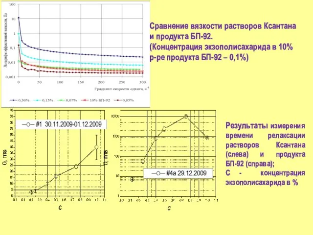 Сравнение вязкости растворов Ксантана и продукта БП-92. (Концентрация экзополисахарида в 10% р-ре