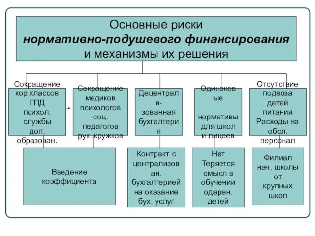 Основные риски нормативно-подушевого финансирования и механизмы их решения Сокращение кор.классов ГПД психол.службы