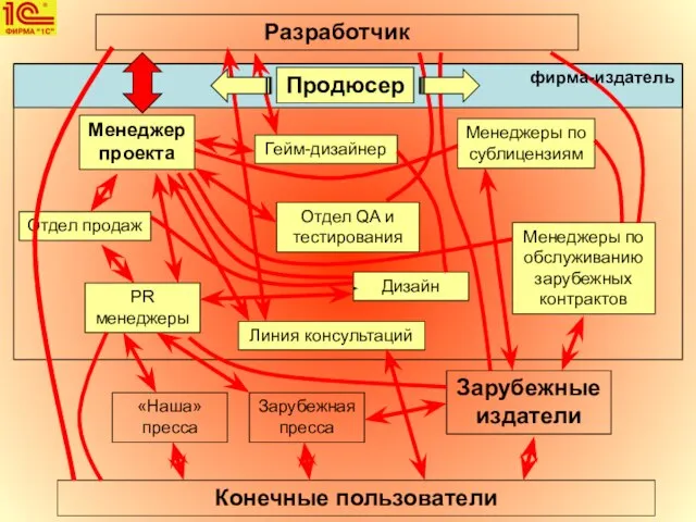 Разработчик Продюсер Менеджер проекта Гейм-дизайнер Отдел продаж Дизайн Менеджеры по сублицензиям Менеджеры