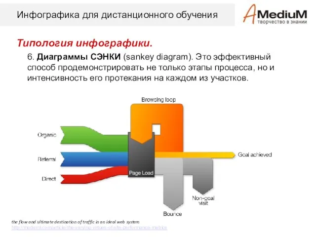 Инфографика для дистанционного обучения Типология инфографики. 6. Диаграммы СЭНКИ (sankey diagram). Это