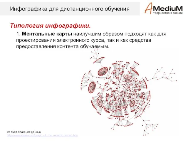 Инфографика для дистанционного обучения Типология инфографики. 1. Ментальные карты наилучшим образом подходят