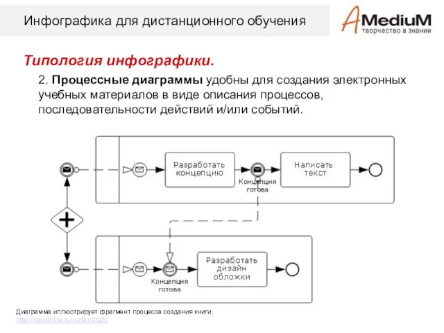 Инфографика для дистанционного обучения Типология инфографики. 2. Процессные диаграммы удобны для создания