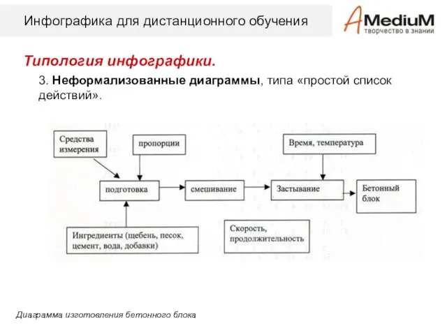 Инфографика для дистанционного обучения Типология инфографики. 3. Неформализованные диаграммы, типа «простой список