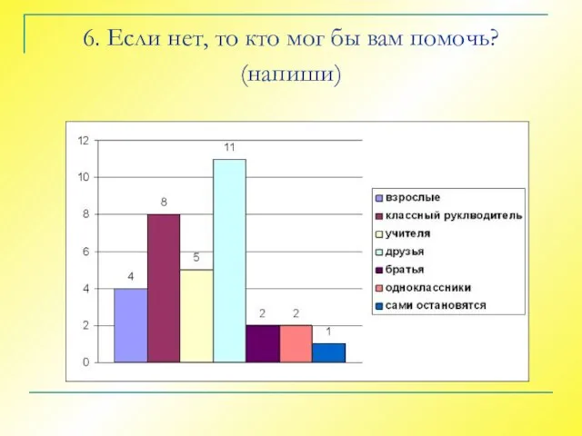 6. Если нет, то кто мог бы вам помочь? (напиши)